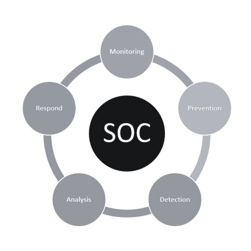 OT SOC Establishment & Continuous Monitoring